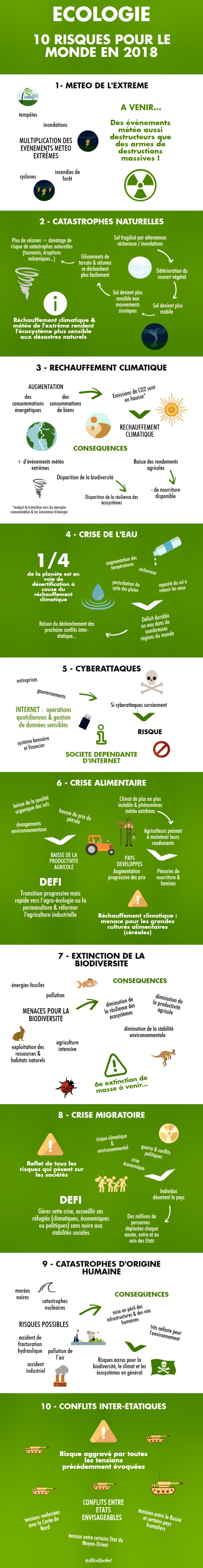 [Infographie] Écologie : 10 risques pour le monde en&nbsp;2018