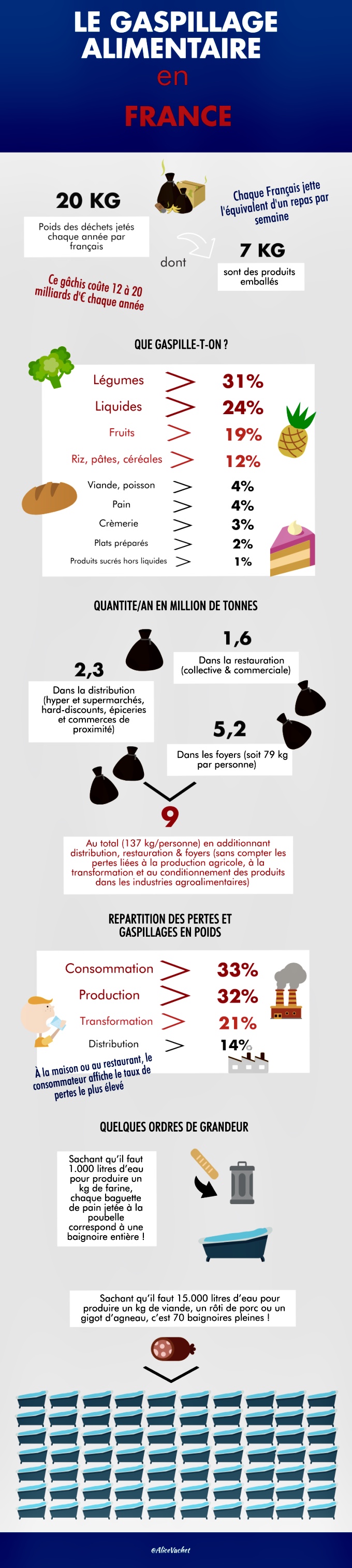 [Infographie] Le gaspillage alimentaire en&nbsp;France