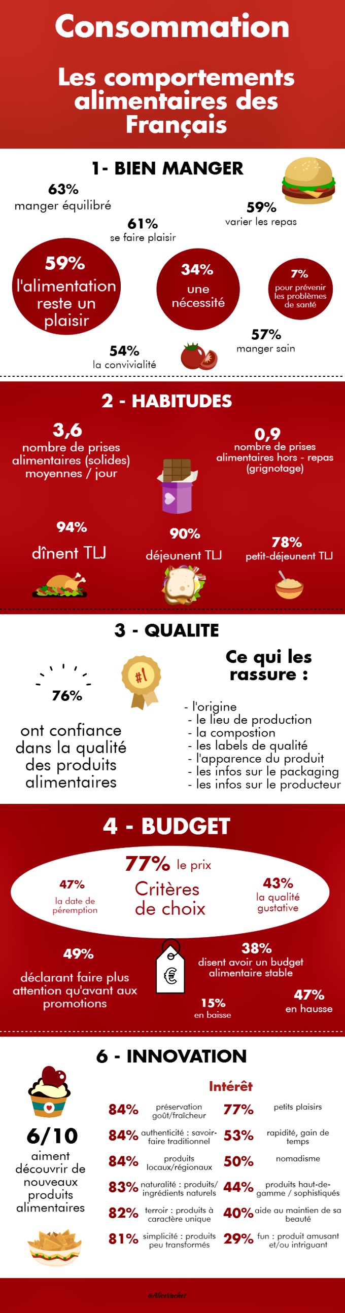 [Consommation] Les comportements alimentaires des&nbsp;Français