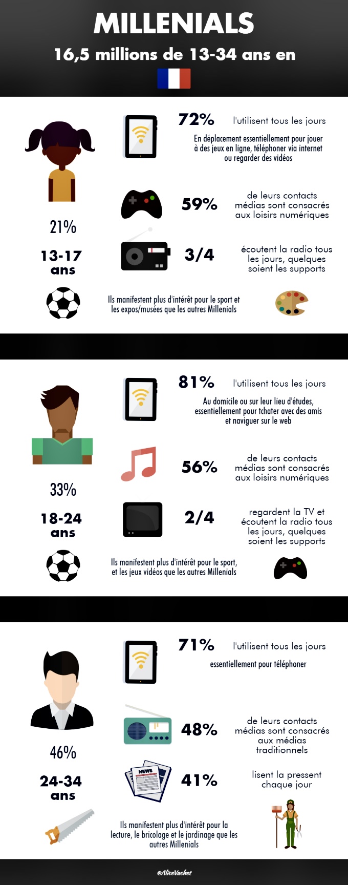 [Infographie] Millennials : 3 générations pour un&nbsp;profil