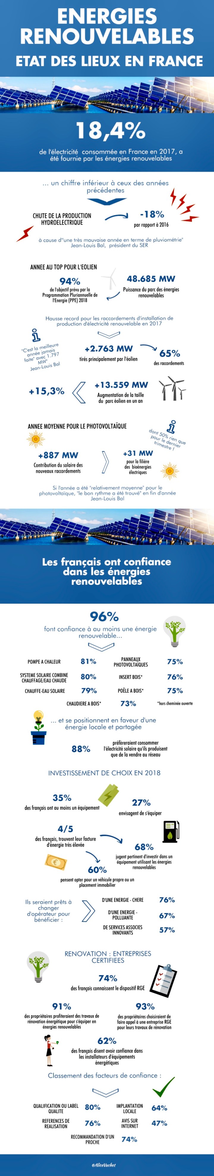 [Infographie] Énergies renouvelables : état des lieux en&nbsp;France