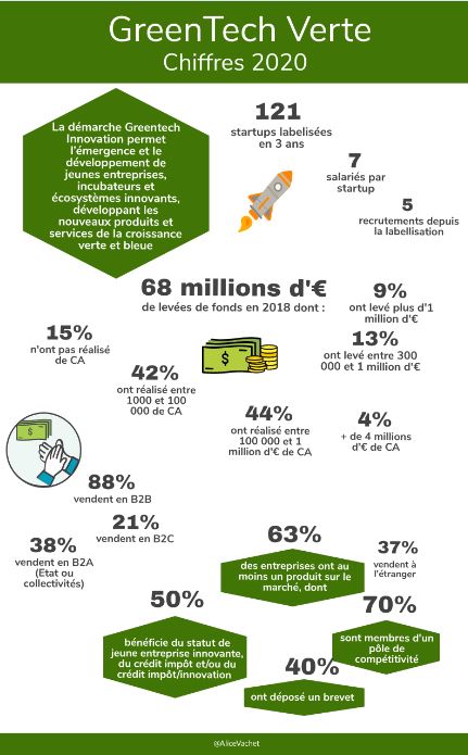 [Infographie] GreenTech Verte – Chiffres&nbsp;2020