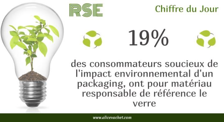 [Ecologie] Chiffre – Packaging, quel matériau responsable de référence&nbsp;?