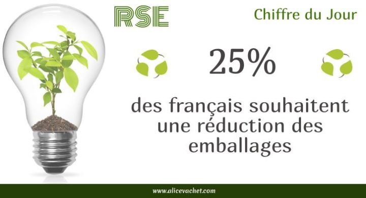 [Ecologie] Chiffre – Packaging, que veulent les français&nbsp;?