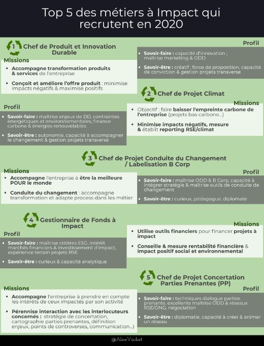 [Infographie] Top 5 des métiers à impact qui recrutent en&nbsp;2020