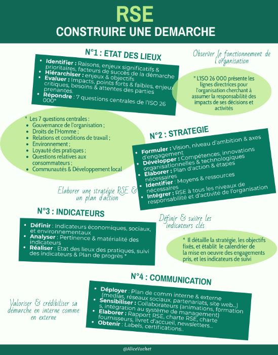 [Infographie] Construire une démarche&nbsp;RSE
