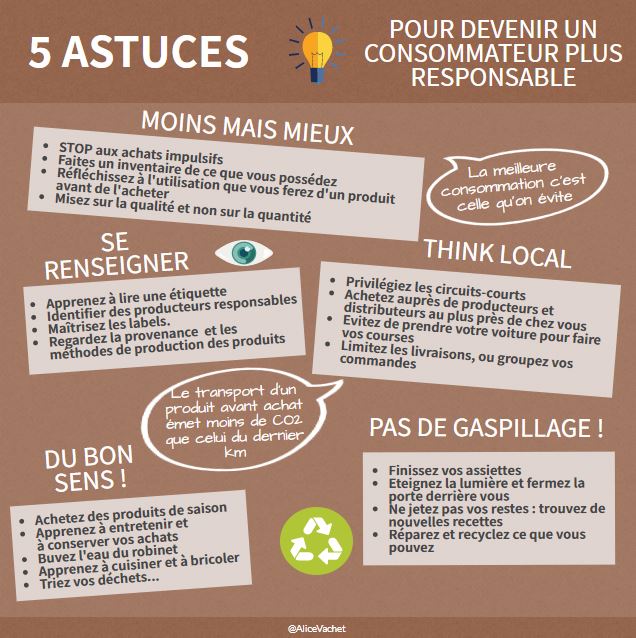 [Eco-gestes] 5 astuces pour devenir un consommateur plus&nbsp;responsable